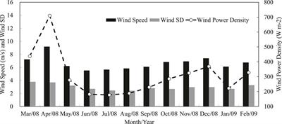 Simulation Uncertainty of Near-Surface Wind Caused by Boundary Layer Parameterization Over the Complex Terrain